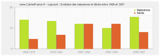 Lupcourt : Evolution des naissances et décès entre 1968 et 2007