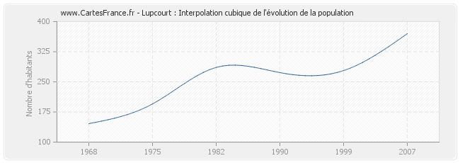 Lupcourt : Interpolation cubique de l'évolution de la population