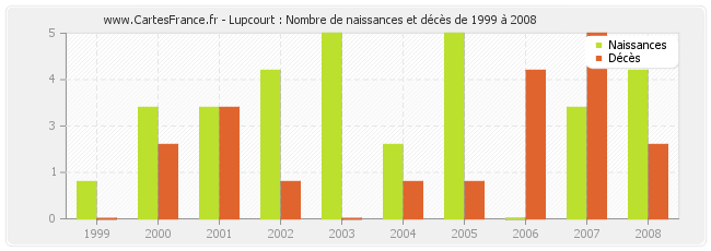 Lupcourt : Nombre de naissances et décès de 1999 à 2008