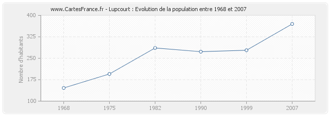 Population Lupcourt