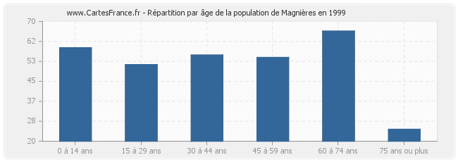Répartition par âge de la population de Magnières en 1999