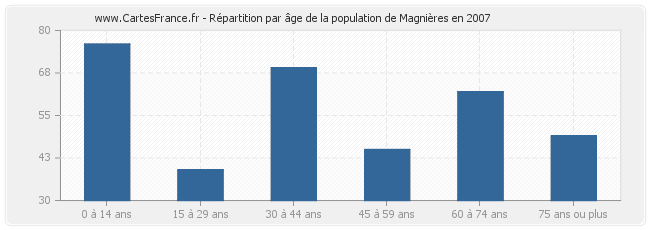 Répartition par âge de la population de Magnières en 2007