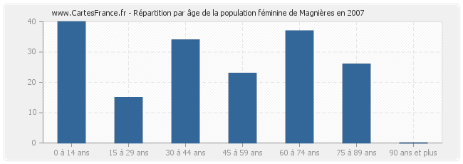 Répartition par âge de la population féminine de Magnières en 2007