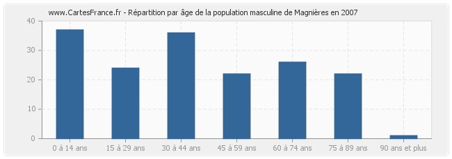 Répartition par âge de la population masculine de Magnières en 2007