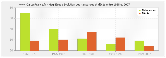 Magnières : Evolution des naissances et décès entre 1968 et 2007