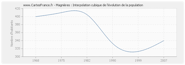 Magnières : Interpolation cubique de l'évolution de la population