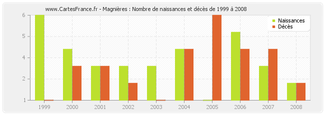 Magnières : Nombre de naissances et décès de 1999 à 2008
