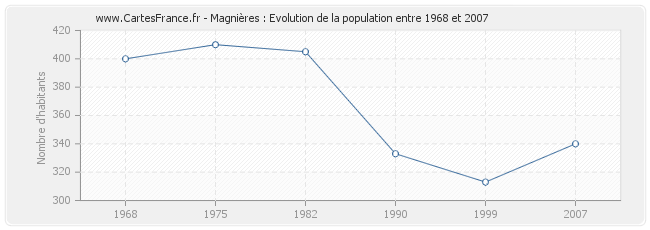 Population Magnières