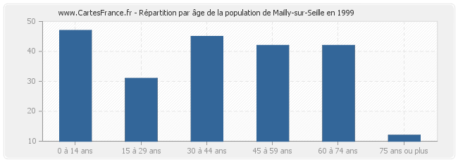 Répartition par âge de la population de Mailly-sur-Seille en 1999