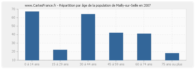 Répartition par âge de la population de Mailly-sur-Seille en 2007