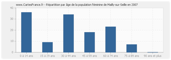 Répartition par âge de la population féminine de Mailly-sur-Seille en 2007