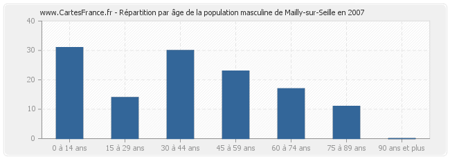 Répartition par âge de la population masculine de Mailly-sur-Seille en 2007