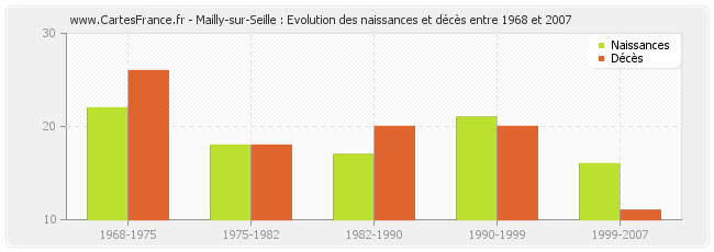 Mailly-sur-Seille : Evolution des naissances et décès entre 1968 et 2007