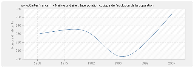 Mailly-sur-Seille : Interpolation cubique de l'évolution de la population