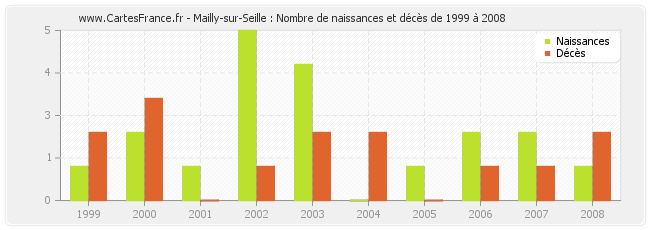 Mailly-sur-Seille : Nombre de naissances et décès de 1999 à 2008