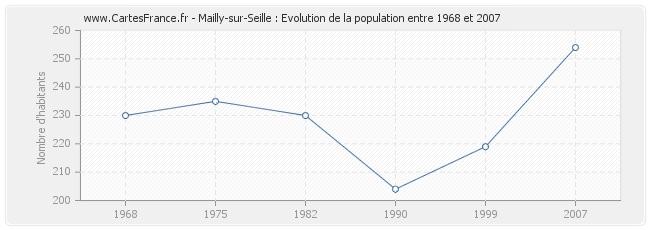 Population Mailly-sur-Seille