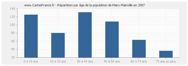 Répartition par âge de la population de Mairy-Mainville en 2007