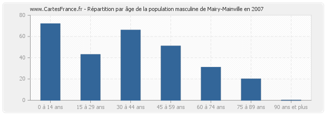 Répartition par âge de la population masculine de Mairy-Mainville en 2007