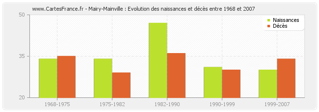 Mairy-Mainville : Evolution des naissances et décès entre 1968 et 2007
