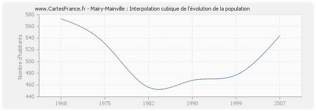 Mairy-Mainville : Interpolation cubique de l'évolution de la population