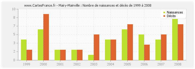 Mairy-Mainville : Nombre de naissances et décès de 1999 à 2008