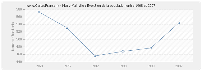 Population Mairy-Mainville