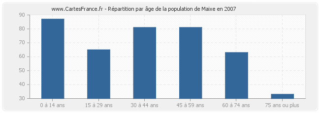 Répartition par âge de la population de Maixe en 2007