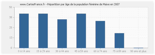 Répartition par âge de la population féminine de Maixe en 2007