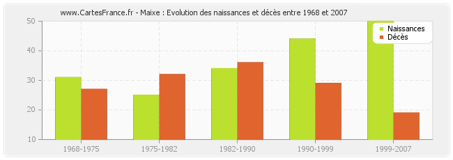 Maixe : Evolution des naissances et décès entre 1968 et 2007