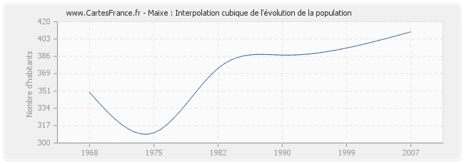 Maixe : Interpolation cubique de l'évolution de la population