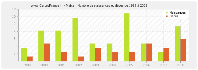Maixe : Nombre de naissances et décès de 1999 à 2008