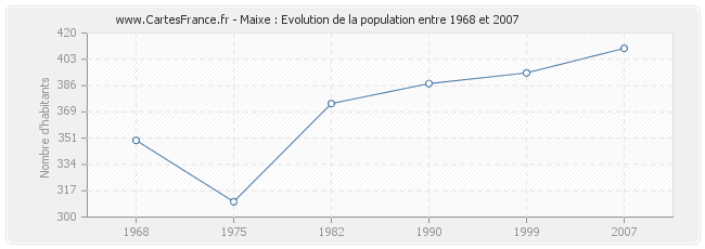 Population Maixe