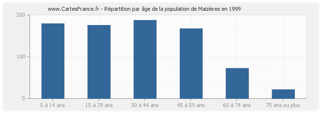 Répartition par âge de la population de Maizières en 1999