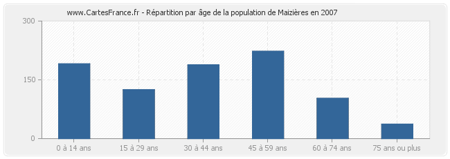 Répartition par âge de la population de Maizières en 2007