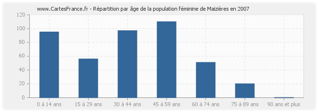 Répartition par âge de la population féminine de Maizières en 2007