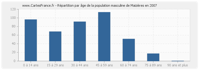 Répartition par âge de la population masculine de Maizières en 2007