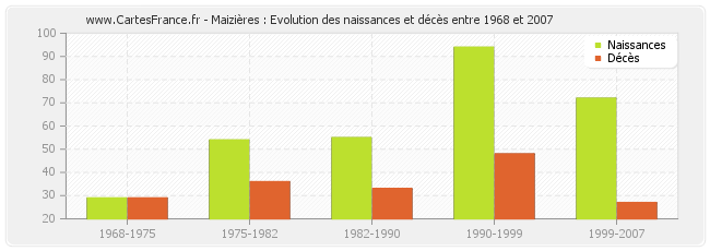 Maizières : Evolution des naissances et décès entre 1968 et 2007
