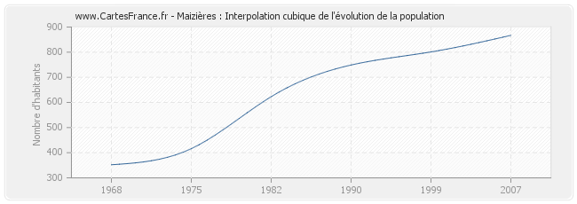 Maizières : Interpolation cubique de l'évolution de la population