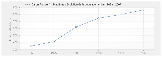 Population Maizières