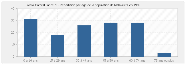 Répartition par âge de la population de Malavillers en 1999