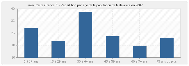 Répartition par âge de la population de Malavillers en 2007