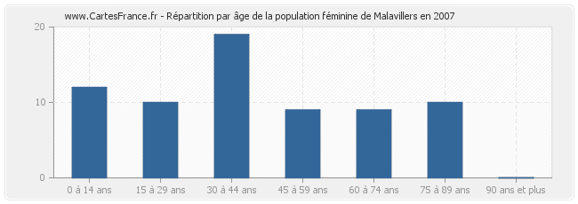 Répartition par âge de la population féminine de Malavillers en 2007