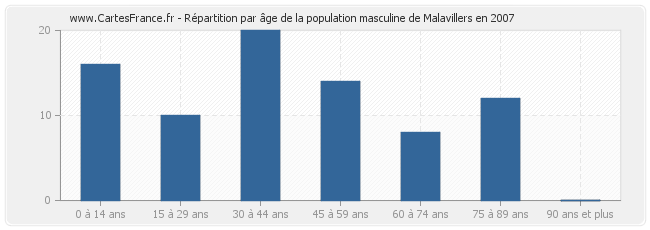 Répartition par âge de la population masculine de Malavillers en 2007