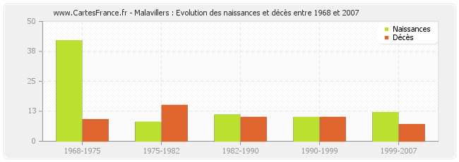 Malavillers : Evolution des naissances et décès entre 1968 et 2007