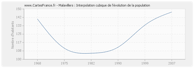 Malavillers : Interpolation cubique de l'évolution de la population