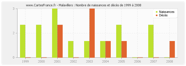 Malavillers : Nombre de naissances et décès de 1999 à 2008