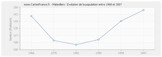 Population Malavillers