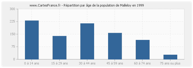 Répartition par âge de la population de Malleloy en 1999