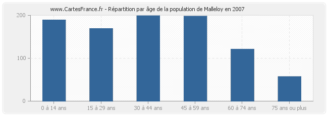 Répartition par âge de la population de Malleloy en 2007