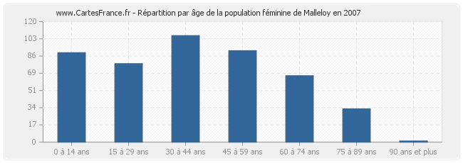 Répartition par âge de la population féminine de Malleloy en 2007
